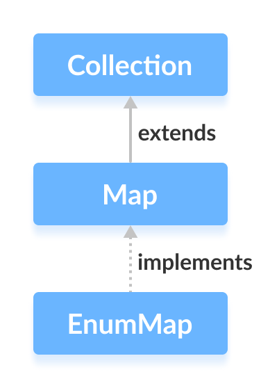 Java EnumMap 实现了 Map 接口。