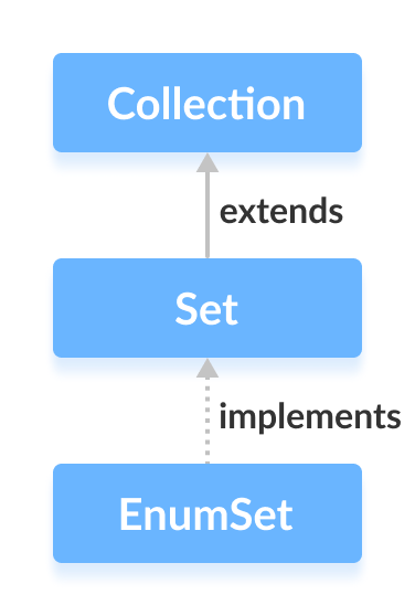 Java EnumSet 类实现了 Java Set 接口。