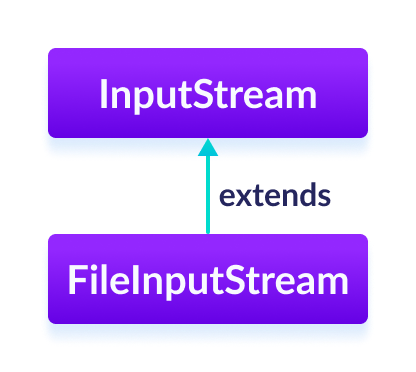 FileInputStream 类继承自 InputStream 类