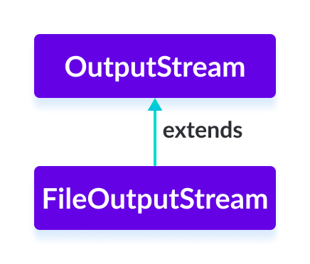 FileOutputStream 类是 Java OutputStream 的子类。