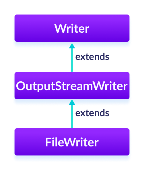 FileWriter 是 OutputStreamWriter 的子类，而 OutputStreamWriter 是 Java Writer 的子类。