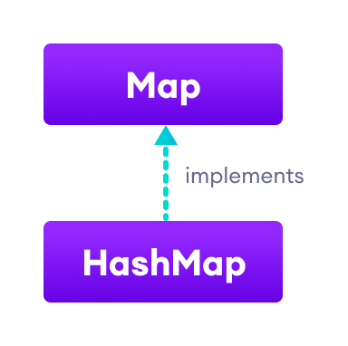 Java HashMap 实现 Map 接口