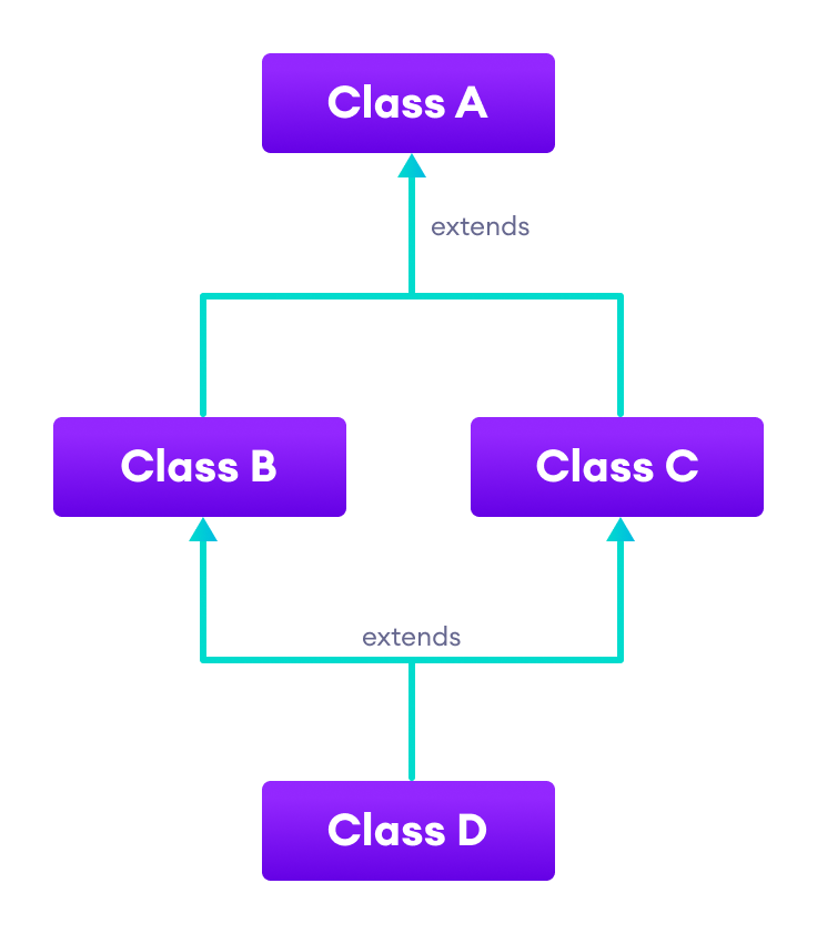 类 B 和 C 继承自类 A，类 D 继承自类 B 和 C。