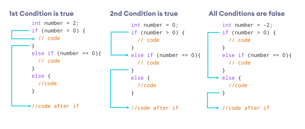 如果第一个测试条件为真，执行第一个 if 块内的代码，如果第二个条件为真，执行第二个 if 内的块，如果所有条件都为假，执行 else 块