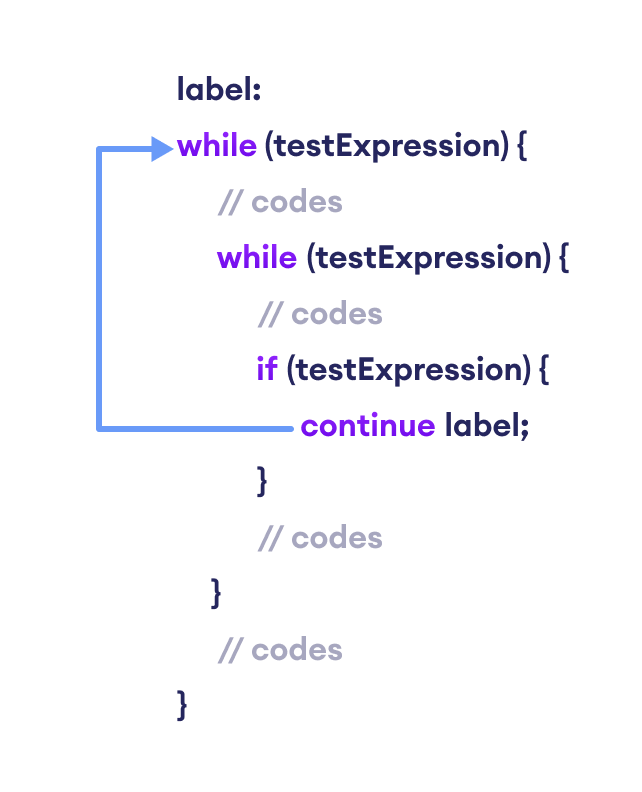 带标签的 continue 语句跳过了由标签指定的循环的当前迭代。