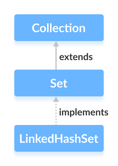 Java LinkedHastSet 类实现了 Set 接口。