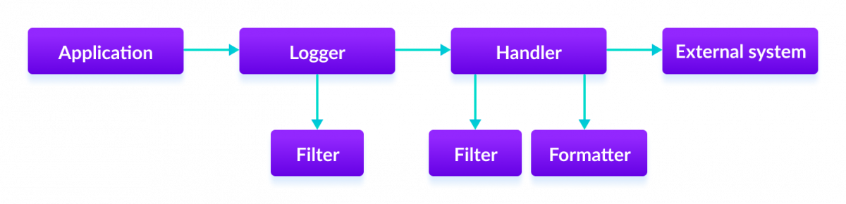 Java 日志记录 API 的控制流程