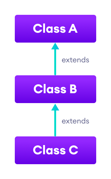 类 B 继承自类 A，类 C 继承自类 B。