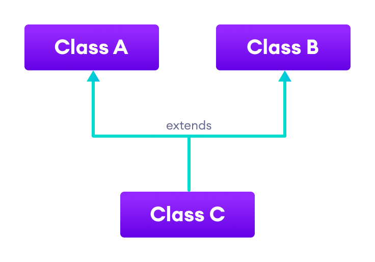 类 C 继承自类 A 和类 B。