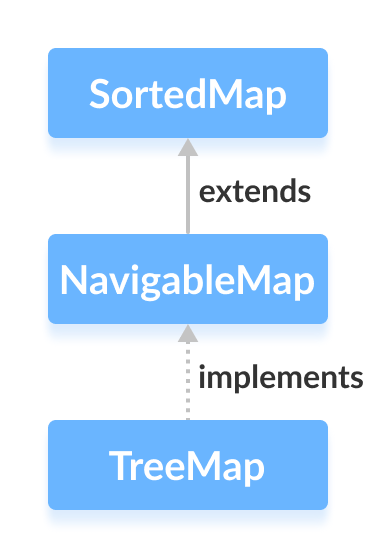 Java TreeMap 类实现了 Java NavigableMap 接口。