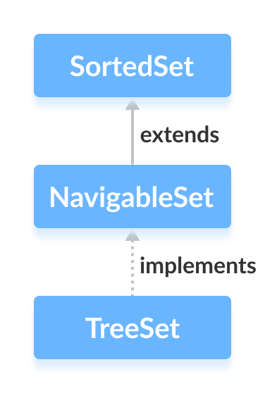 TreeSet 类实现了 NavigableSet 接口。