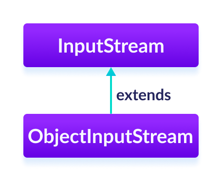 ObjectInputStream 类扩展了 InputStream 类。