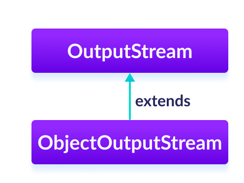 ObjectOutputStream 类继承自 OutputStream 类
