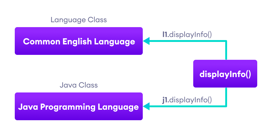 displayInfo() 方法在使用 l1 对象调用时打印普通英语，在使用 j1 对象时打印 Java 编程语言