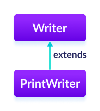 PrintWriter 类是 Java Writer 的子类。