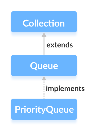 Java PriorityQueue 类实现了队列接口。