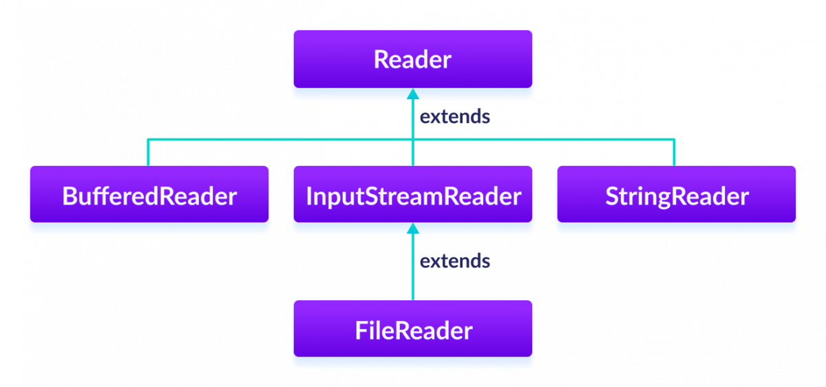 BufferedReader、InputStreamReader 和 StringReader 是 Reader 的子类