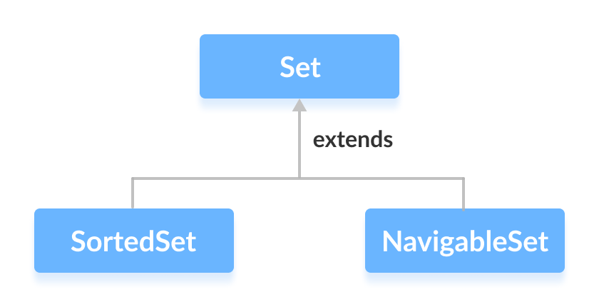 EnumSet、HashSet、LinkedHastSet 和 TreeSet 实现了 Set 接口。