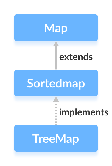 Java TreeMap 类实现了 SortedMap 接口。