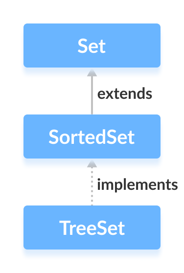 Java TreeSet 类实现了 SortedSet 接口。