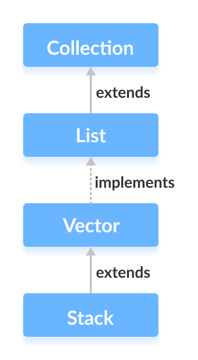 Java Stack 类扩展了 Vector 类