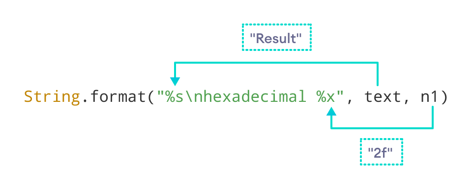 在 Java 中字符串格式化时，格式说明符被替换为对象值