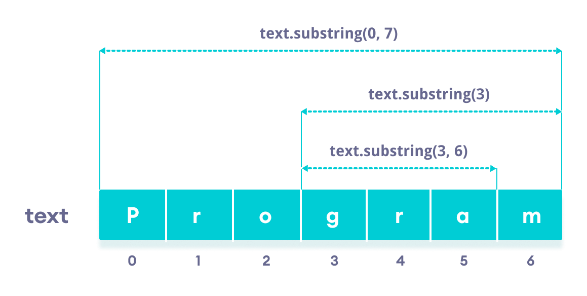 Java String substring() 方法的工作原理