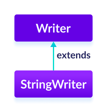 StringWriter 类是 Java Writer 的子类。