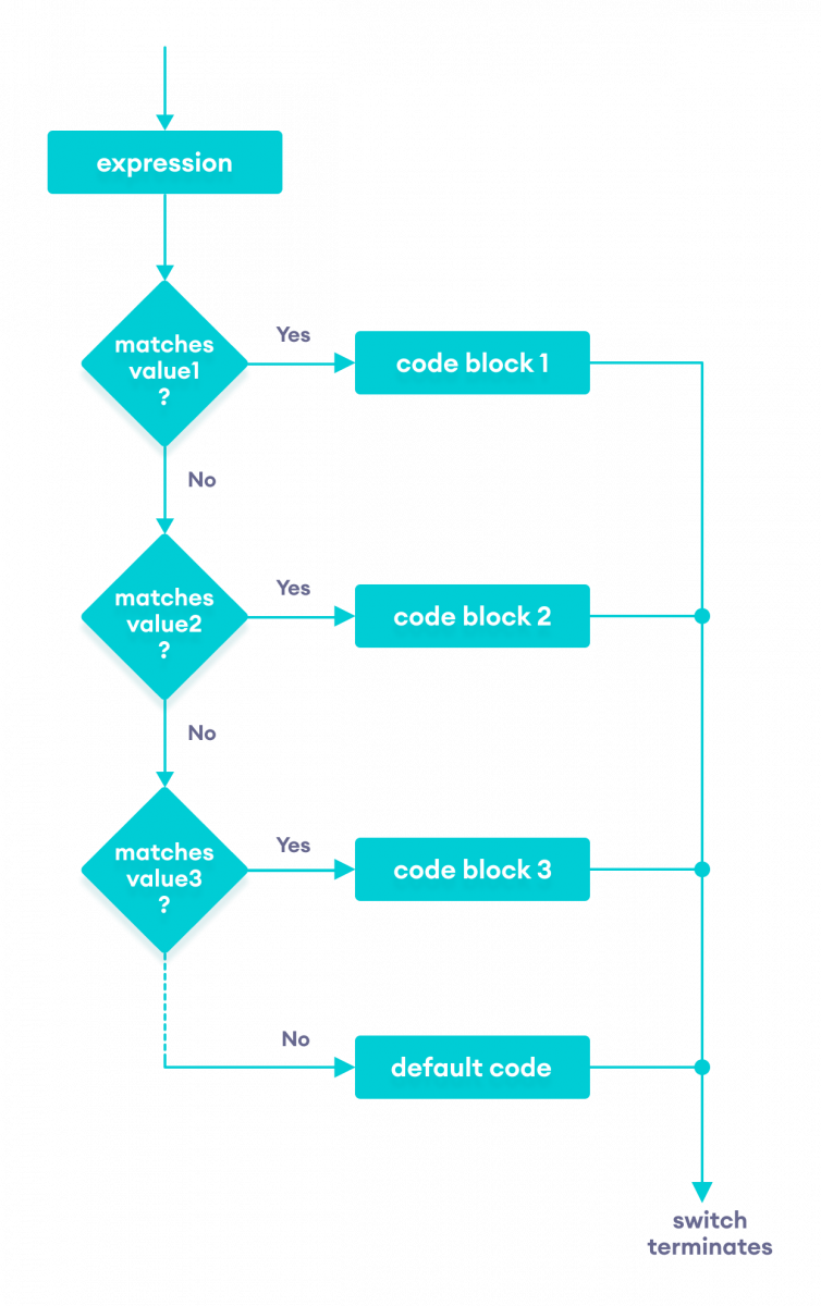 Java switch 语句的流程图