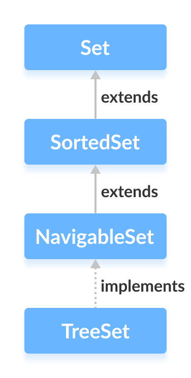 Java TreeSet 类实现了 NavigableSet 接口。