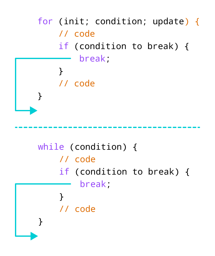 JavaScript 中 break 语句的工作原理