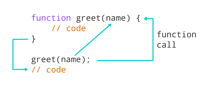 带参数的 JavaScript 函数的工作原理