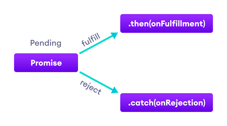 JavaScript promise 的工作原理