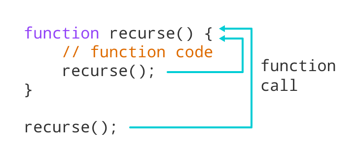 JavaScript中递归的工作原理