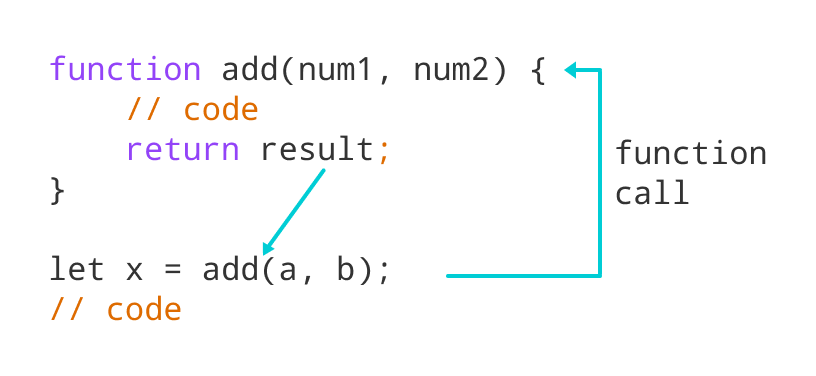 带返回语句的 JavaScript 函数的工作原理