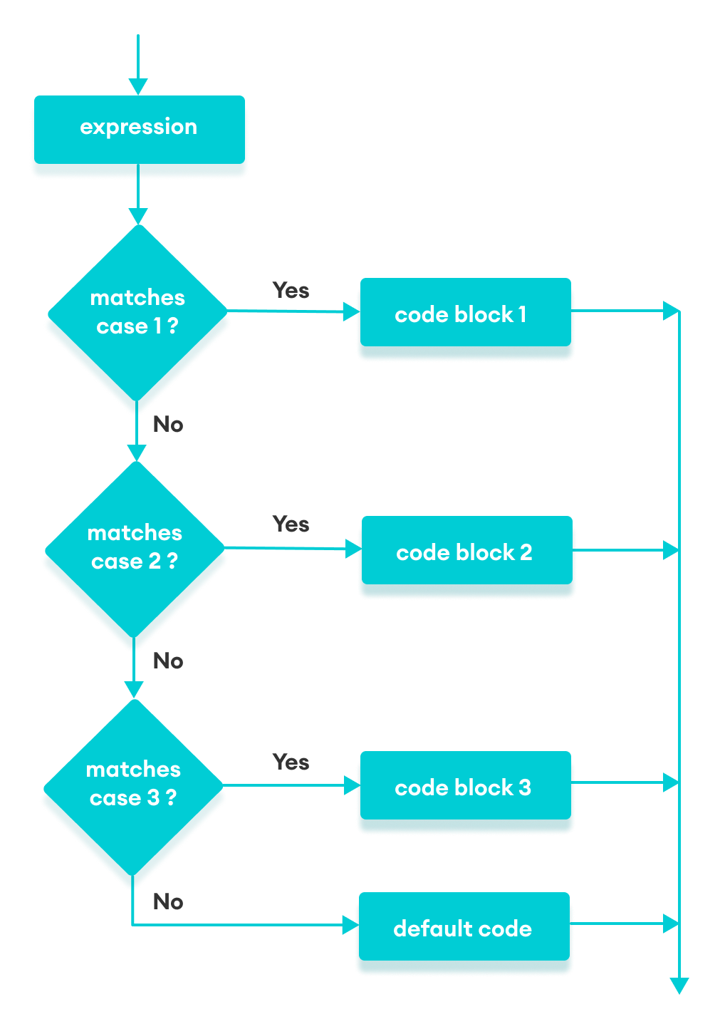 JavaScript 中 switch 语句的流程图