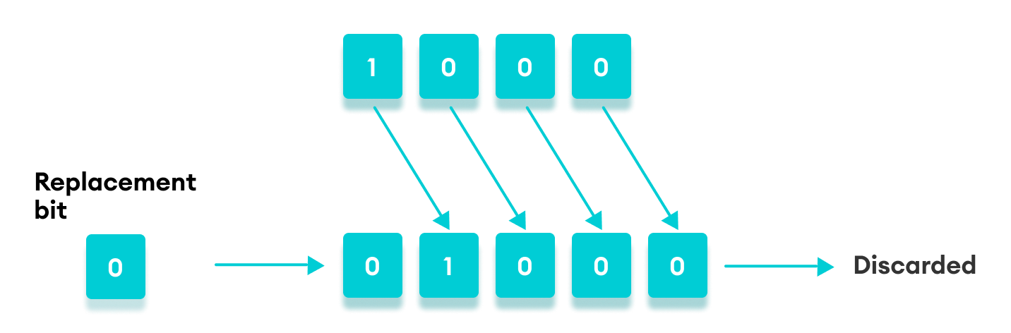 JavaScript 中零填充右移的工作原理