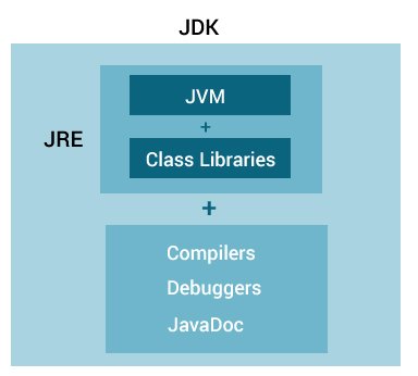 JRE 包含 JVM 和类库，JDK 包含 JRE、编译器、调试器和 JavaDoc