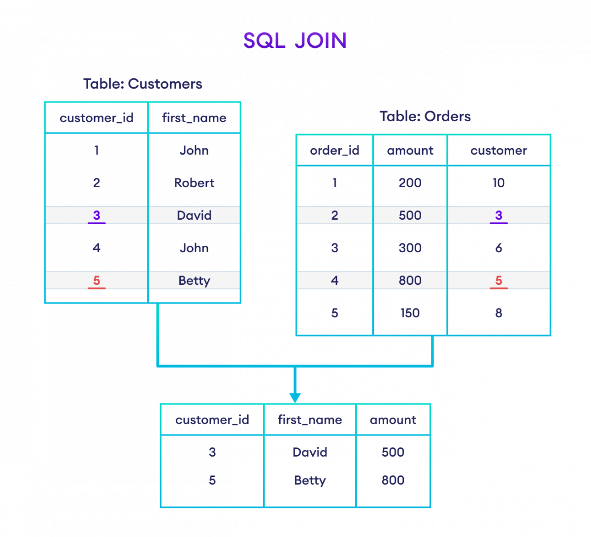 如何在 SQL 中使用 JOIN