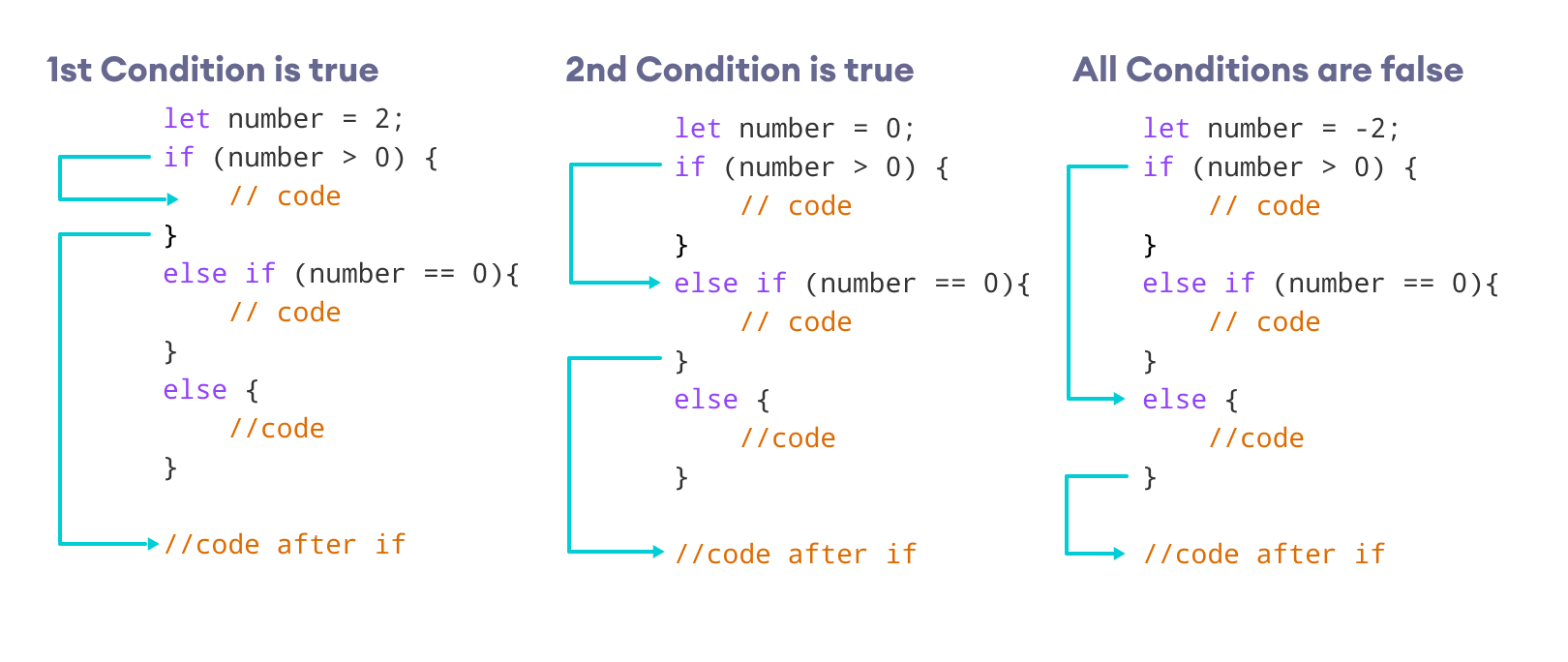 JavaScript 中 if-else if 语句的工作原理