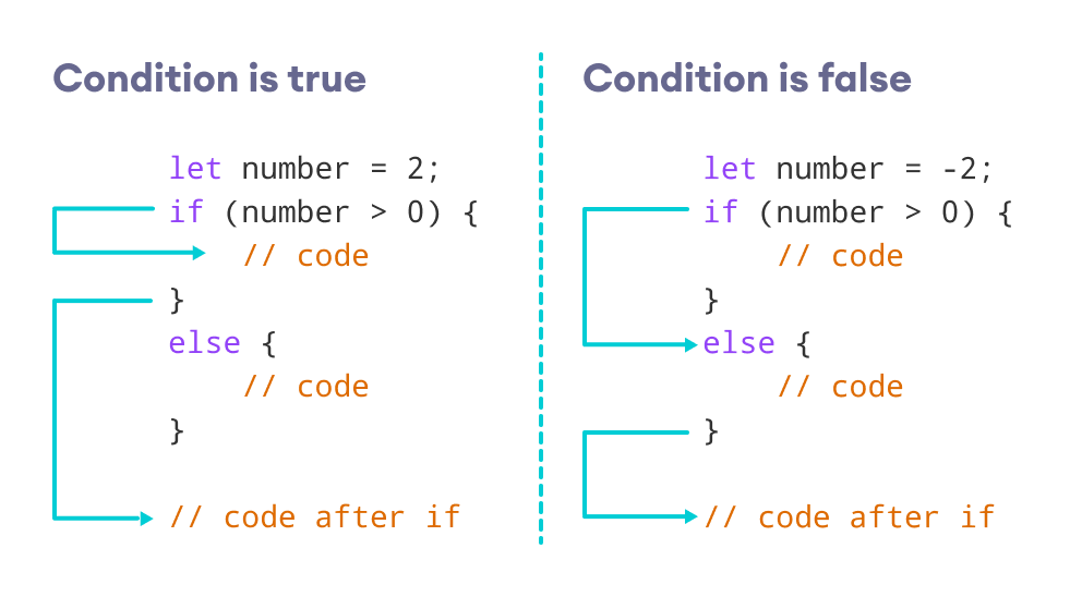 JavaScript 中 if-else 语句的工作原理