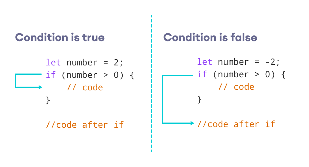 JavaScript 中 if 语句的工作原理