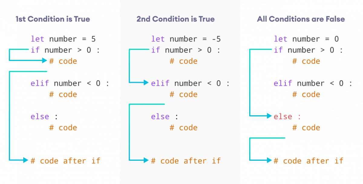 Python中if...elif语句的工作原理