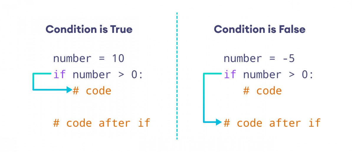 Python中if语句的工作原理