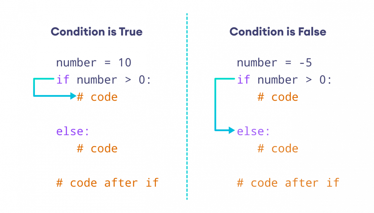 Python中if...else语句的工作原理