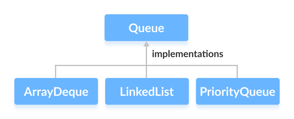 ArrayDeque、LinkedList 和 PriorityQueue 实现了 Java 中的 Queue 接口。