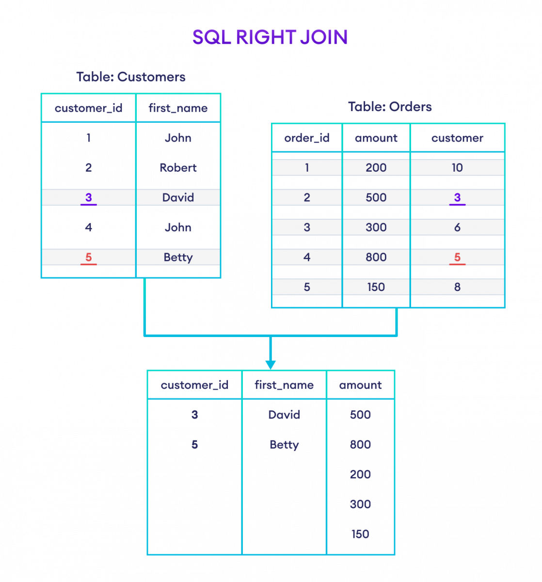 如何在 SQL 中使用 RIGHT JOIN