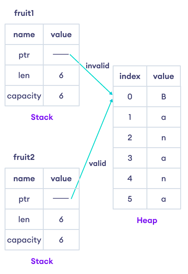 String 值的内存表示移动