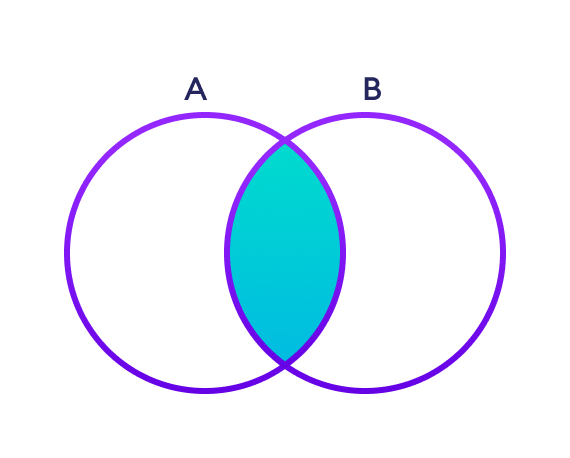 两个集合 A 和 B 之间的交集操作