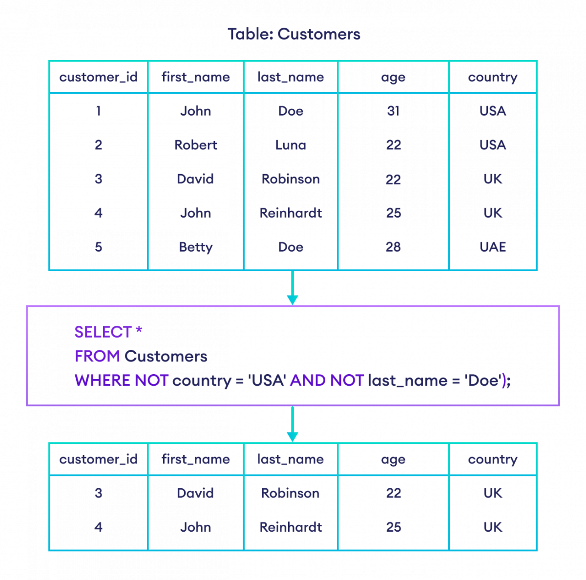 如何在 SQL 中同时使用 AND 和 NOT 运算符？